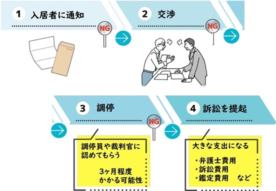 家賃未払への対応