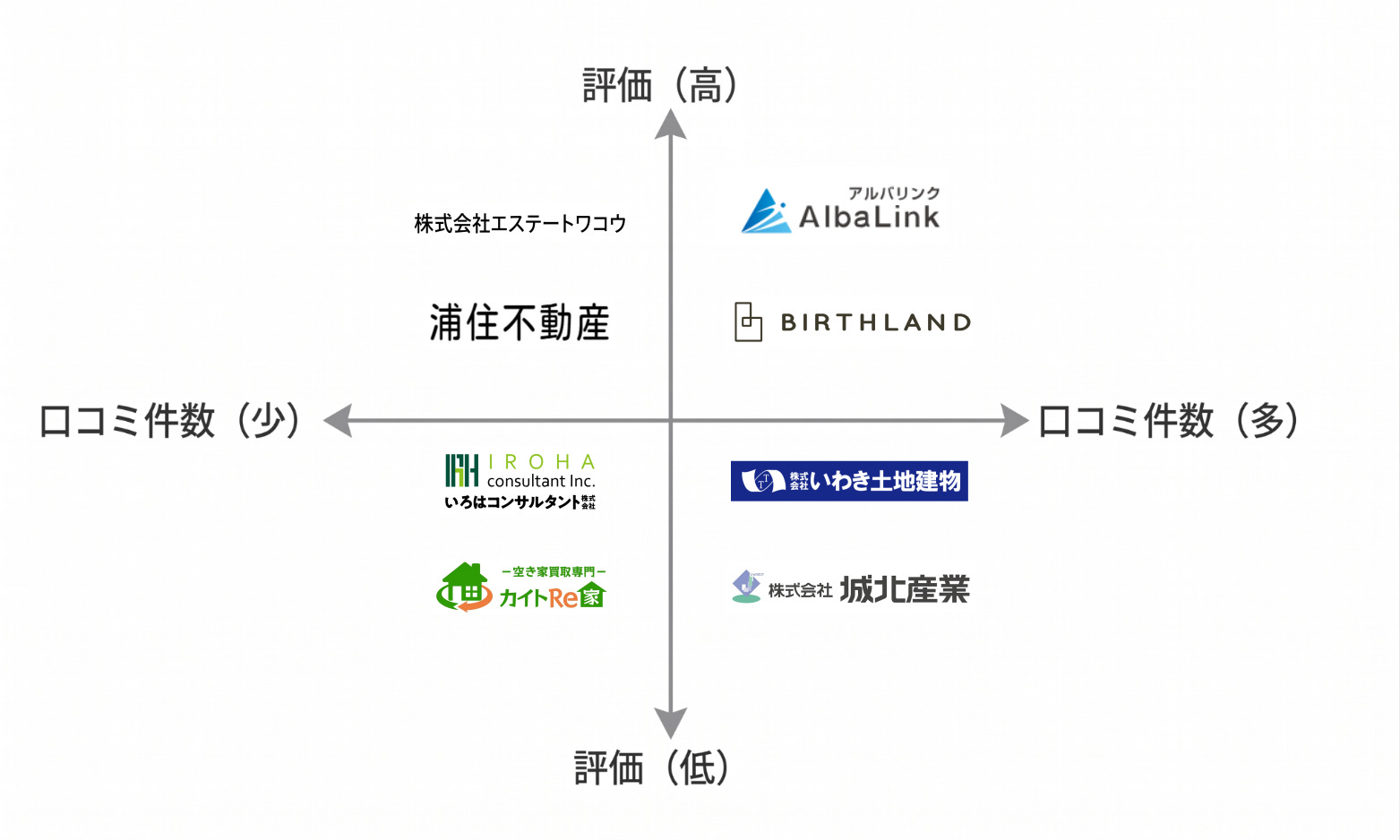 福島空き家買取業者マトリクス図
