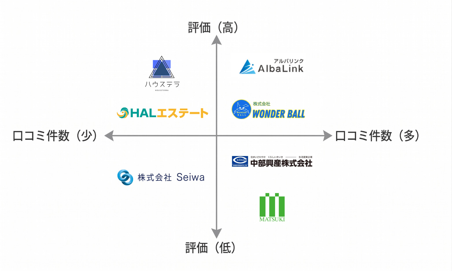 沖縄空き家買取業者マトリクス図