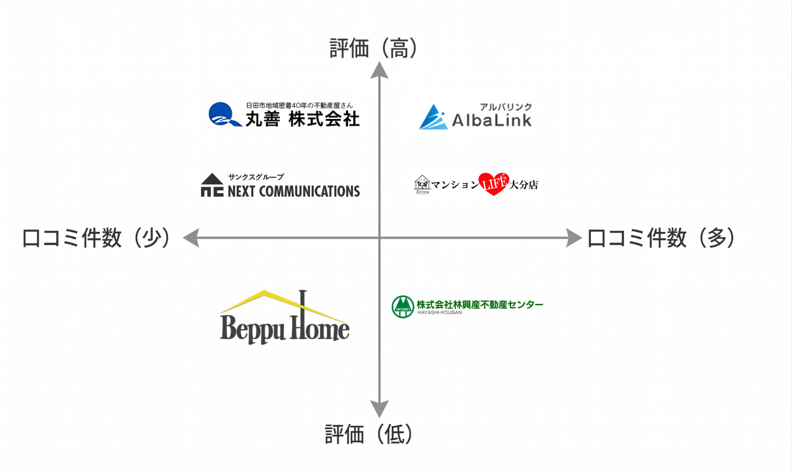 大分空き家買取業者マトリクス図