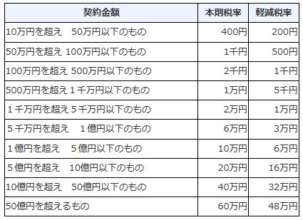 印紙税