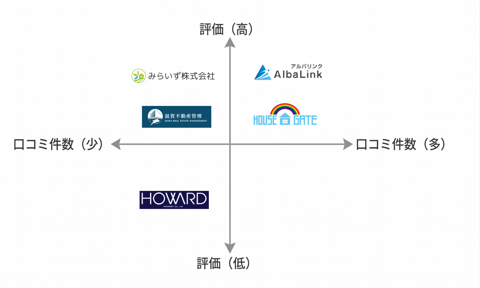滋賀空き家買取業者マトリクス図