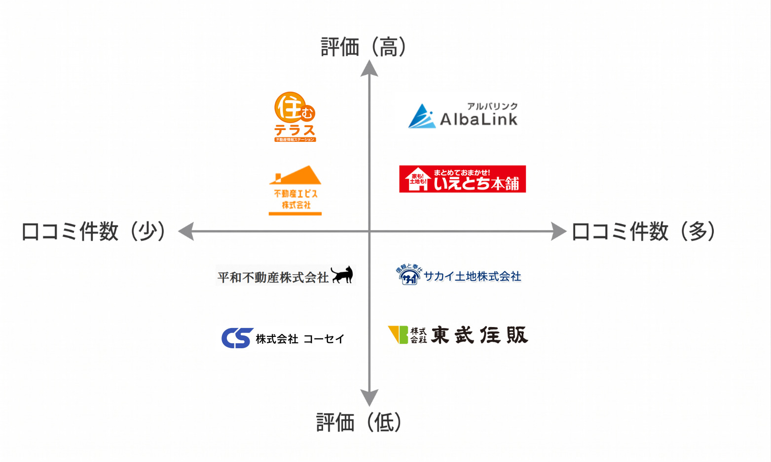 山口空き家買取業者マトリクス図