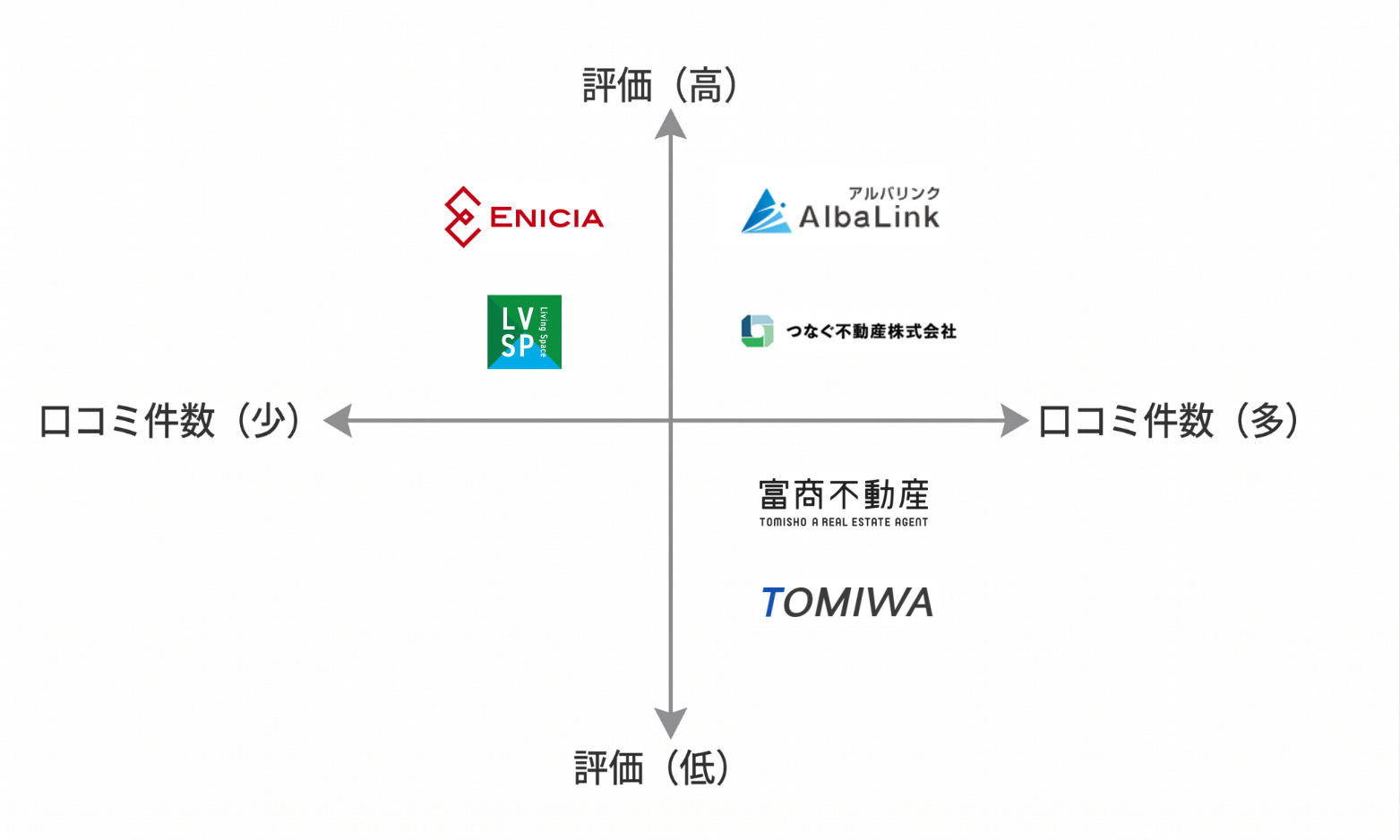 石川空き家買取業者マトリクス図
