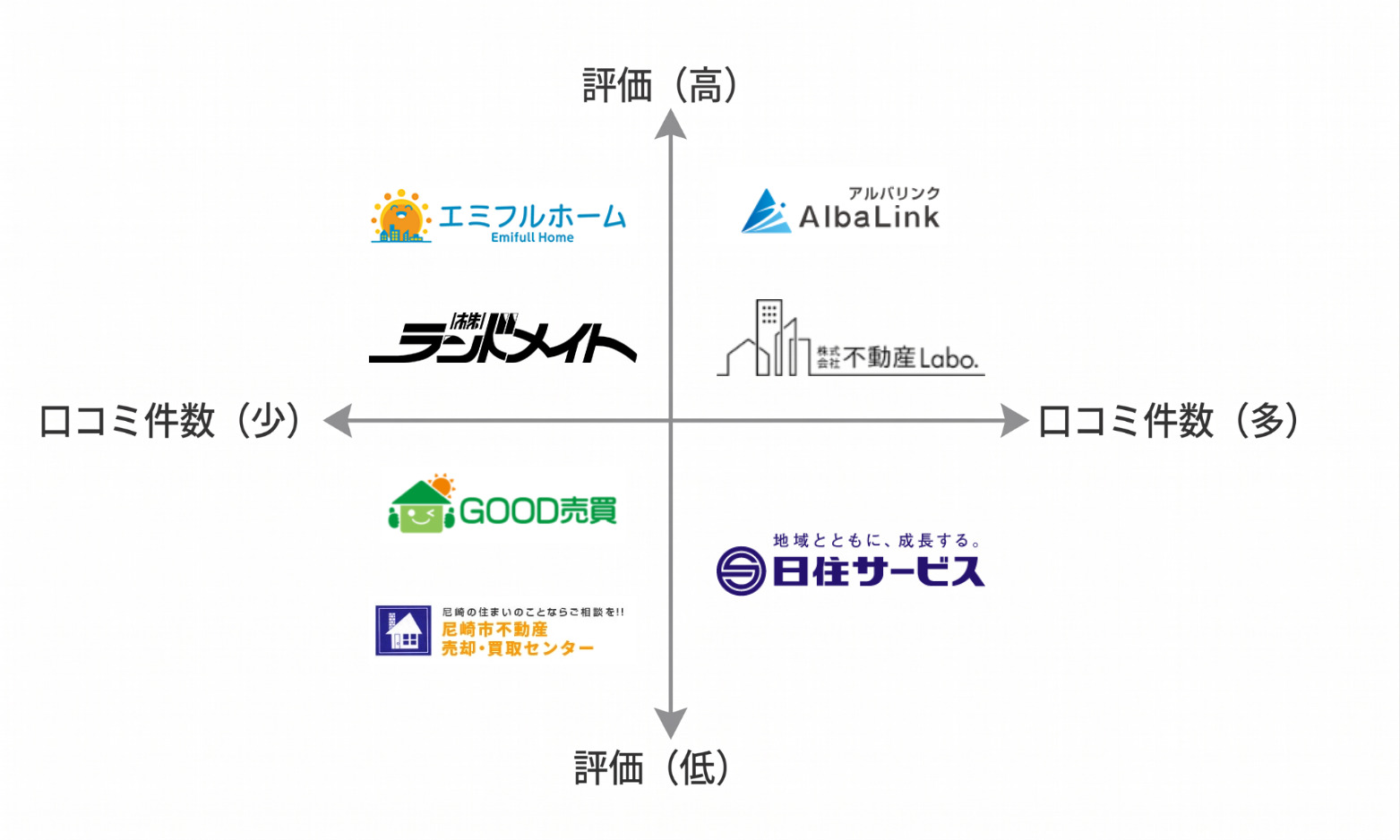 兵庫空き家買取業者マトリクス図