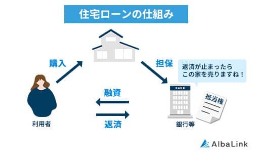 住宅ローンの仕組み