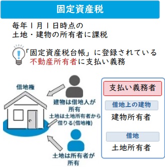 固定資産税の支払い義務