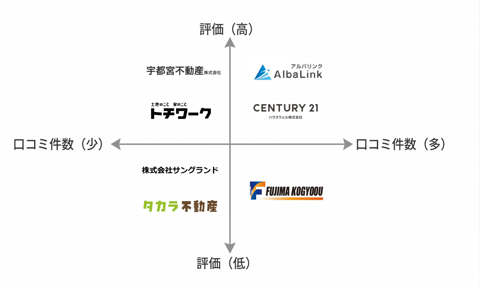 栃木空き家買取業者マトリクス図