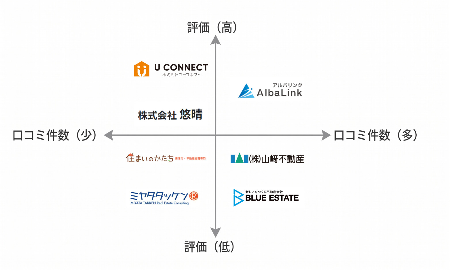 佐賀空き家買取業者マトリクス図