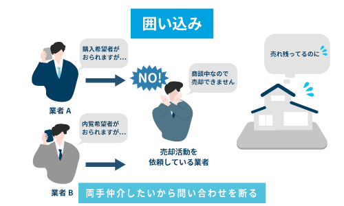 囲い込み