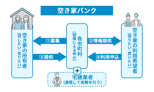 空き家バンクの利用の流れ