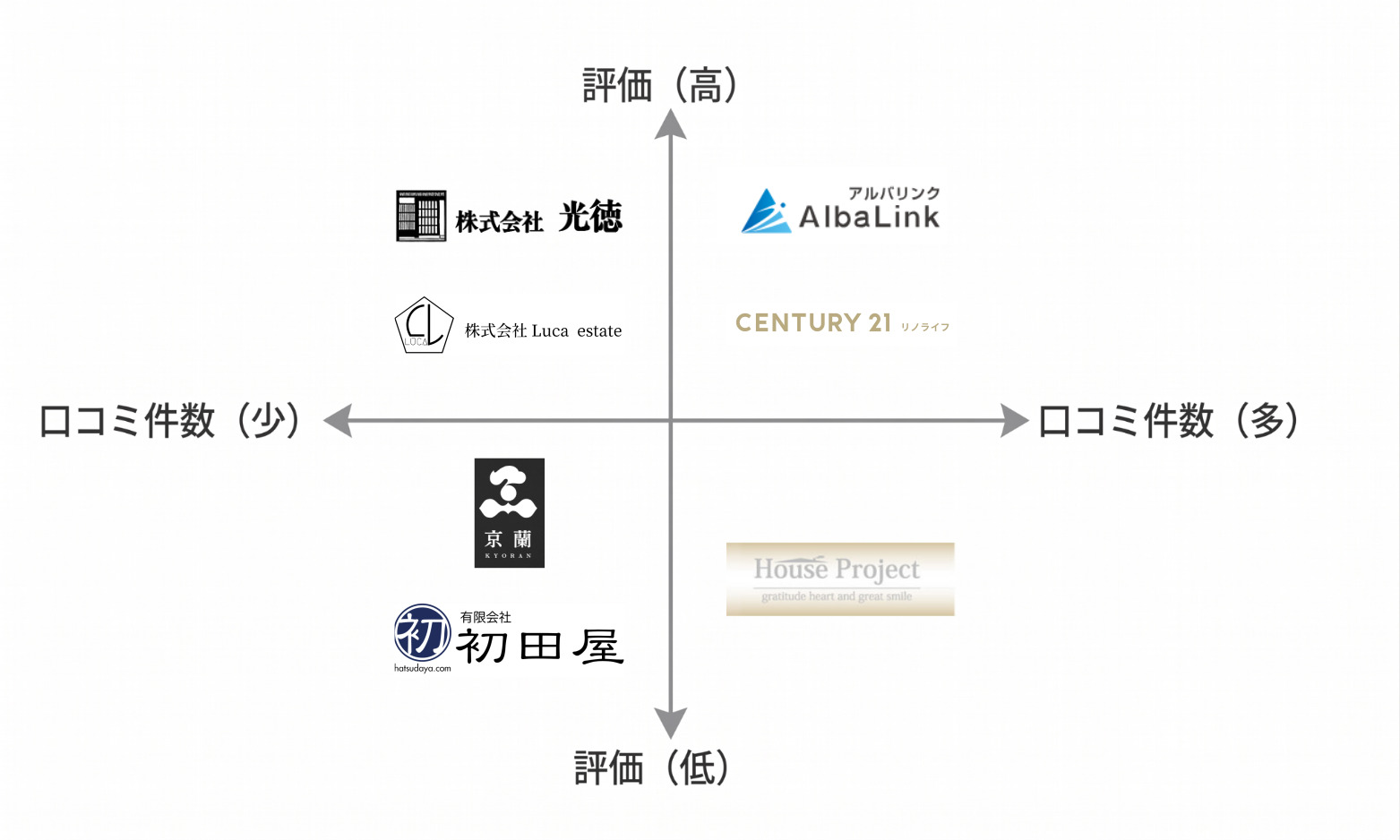 京都空き家買取業者マトリクス図