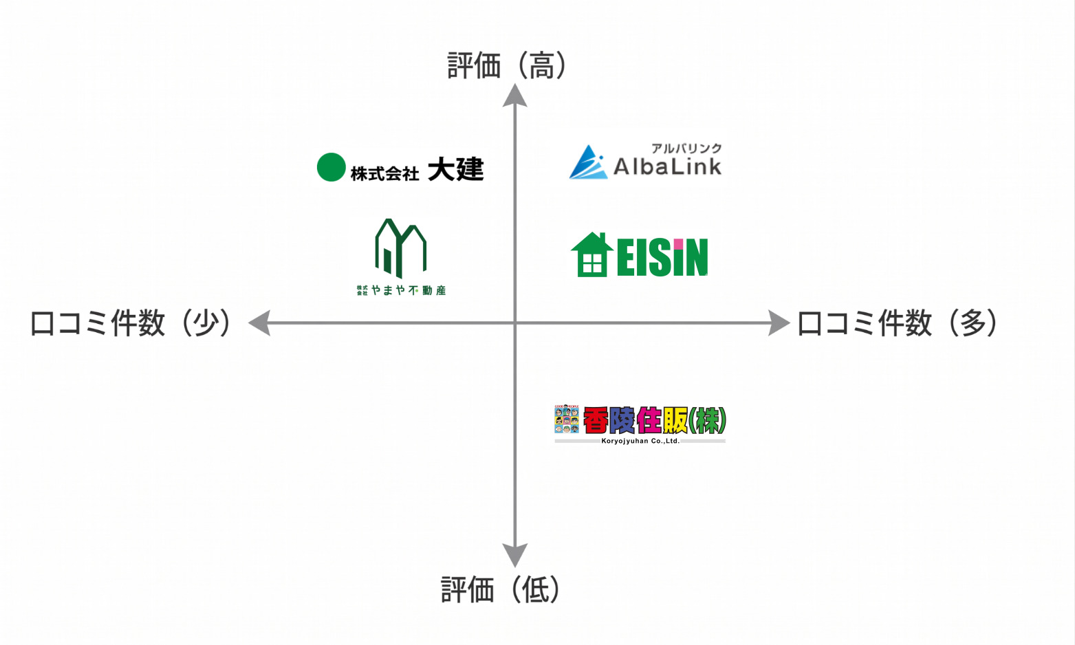 茨城空き家買取業者マトリクス図