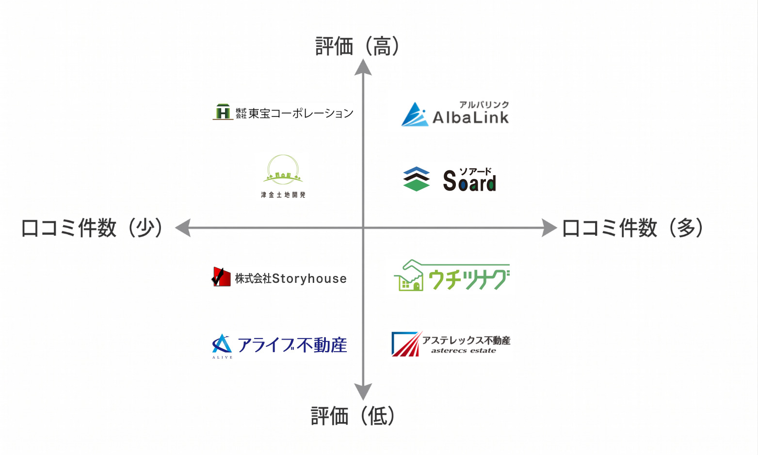 群馬空き家買取業者マトリクス図