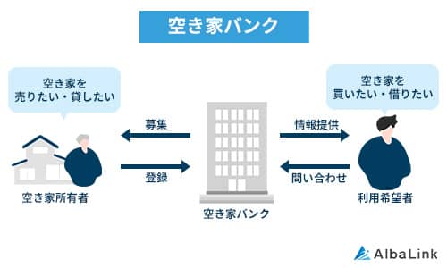 空き家バンクについて