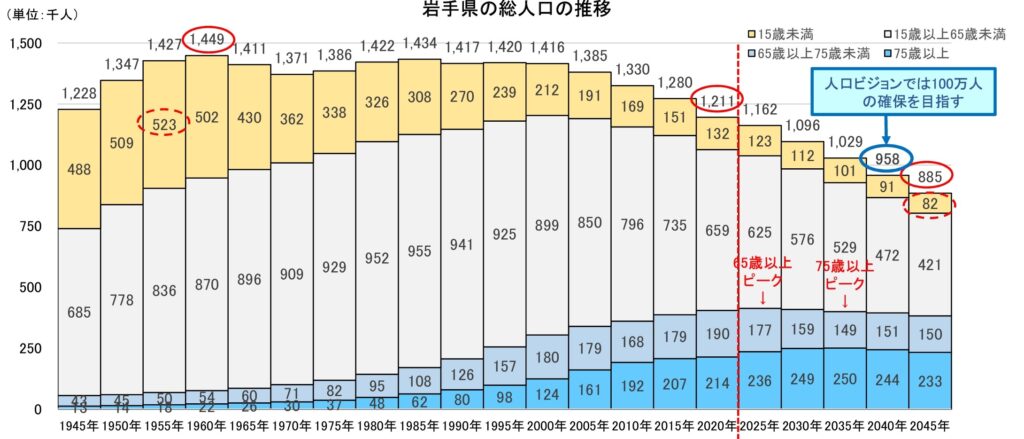 岩手県人口推移