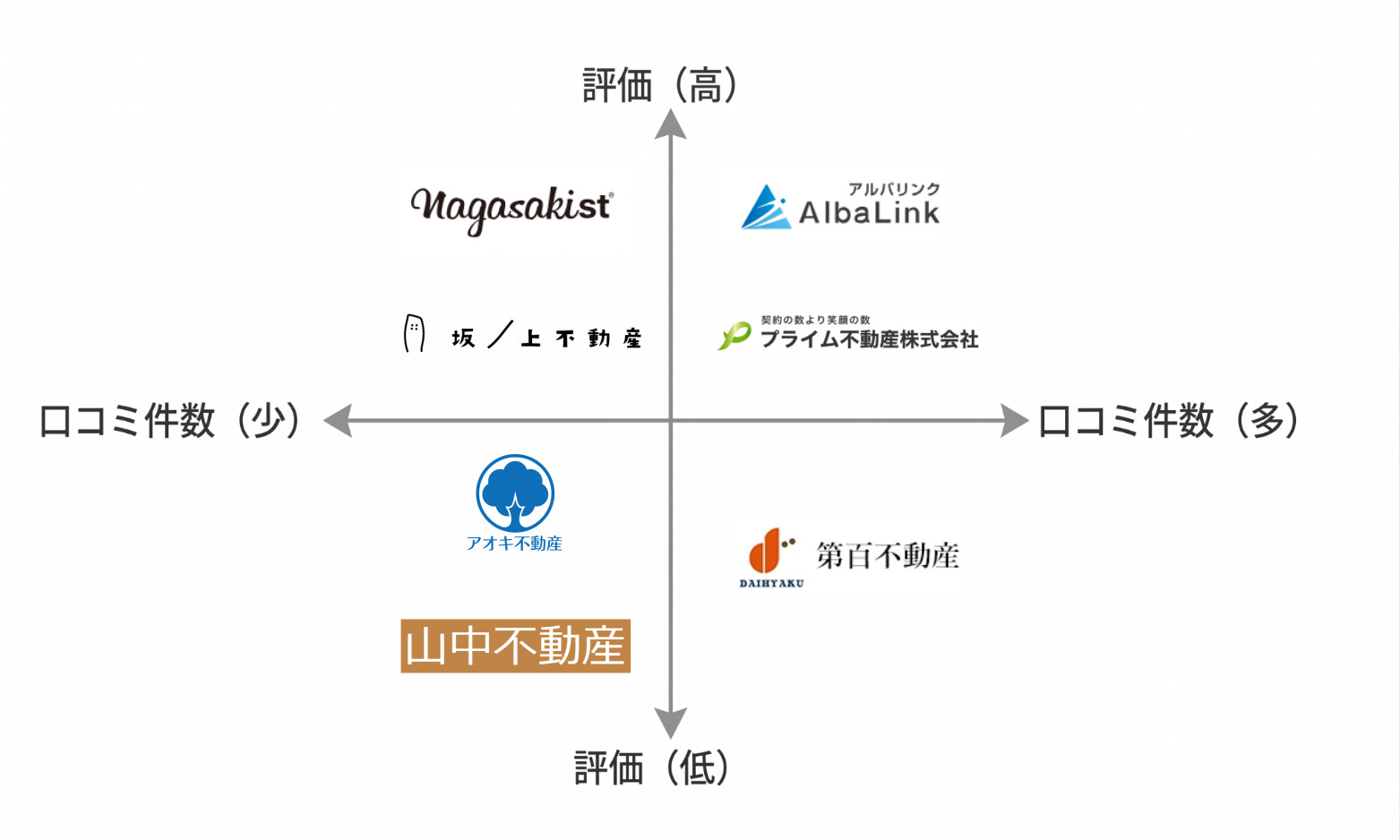 長崎空き家買取業者マトリクス図