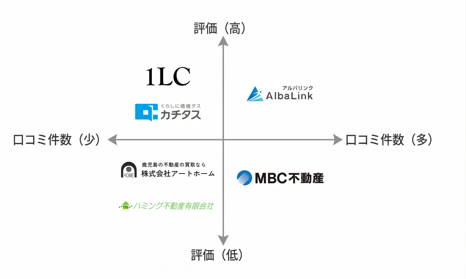 鹿児島空き家買取業者マトリクス図