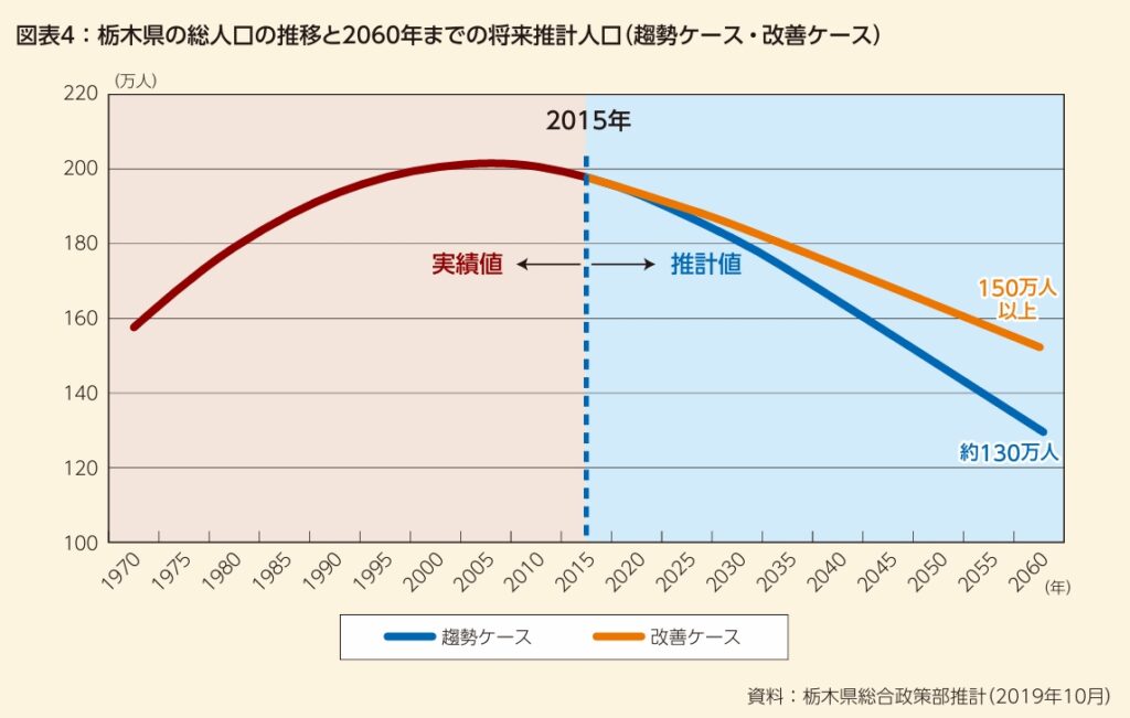 栃木県人口推移