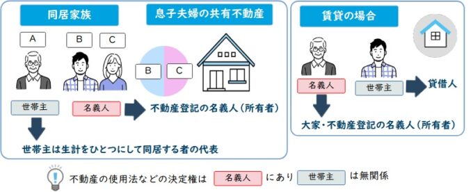 不動産の名義人について