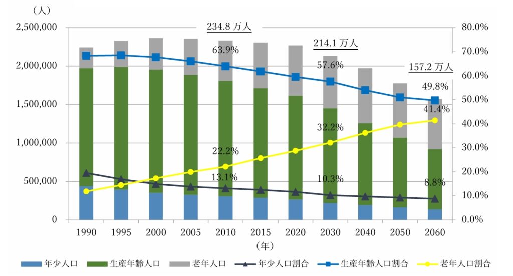 宮城県人口推移