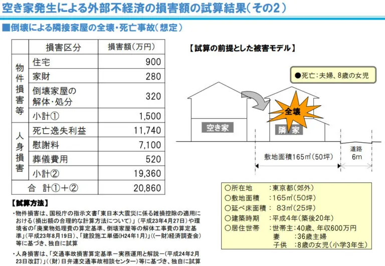 空き家発生による外部不経済の損害額の試算結果