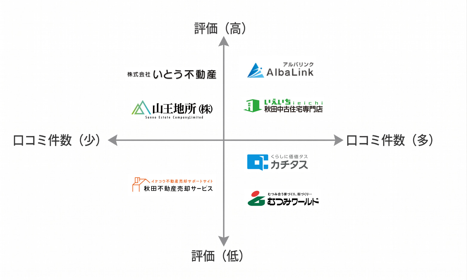 秋田空き家買取業者マトリクス図