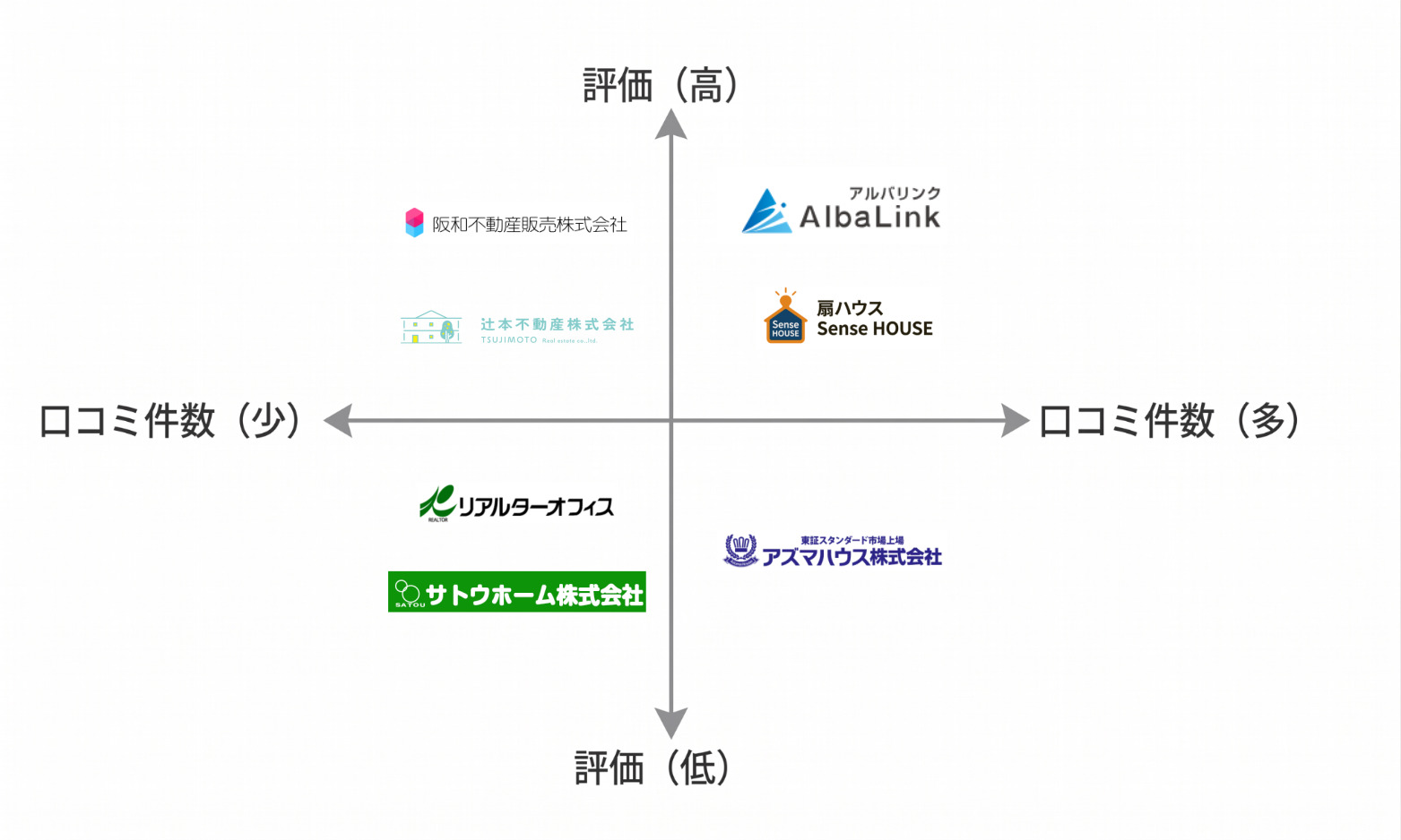 和歌山空き家買取業者マトリクス図