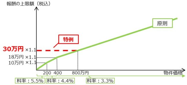 「低廉な空家等」の仲介手数料