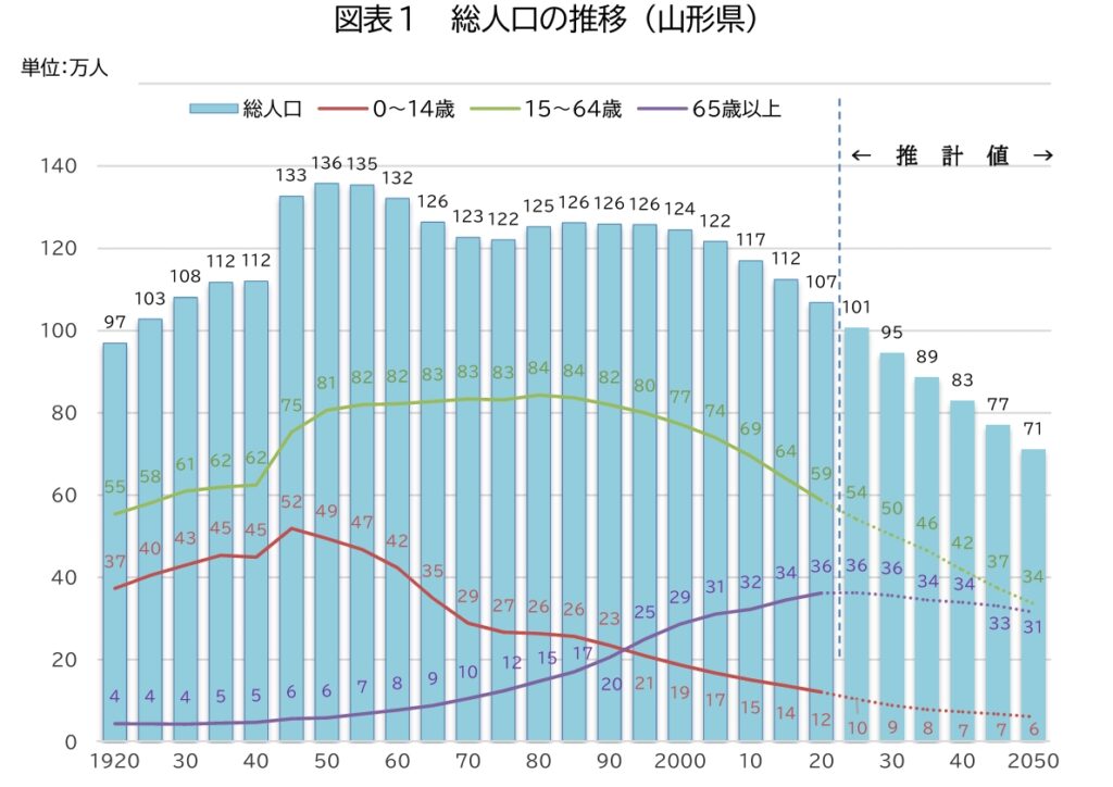 山形県人口推移