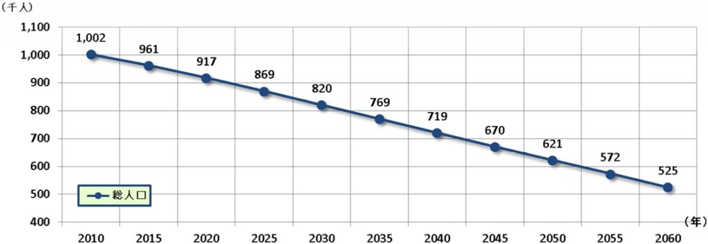 和歌山人口推移