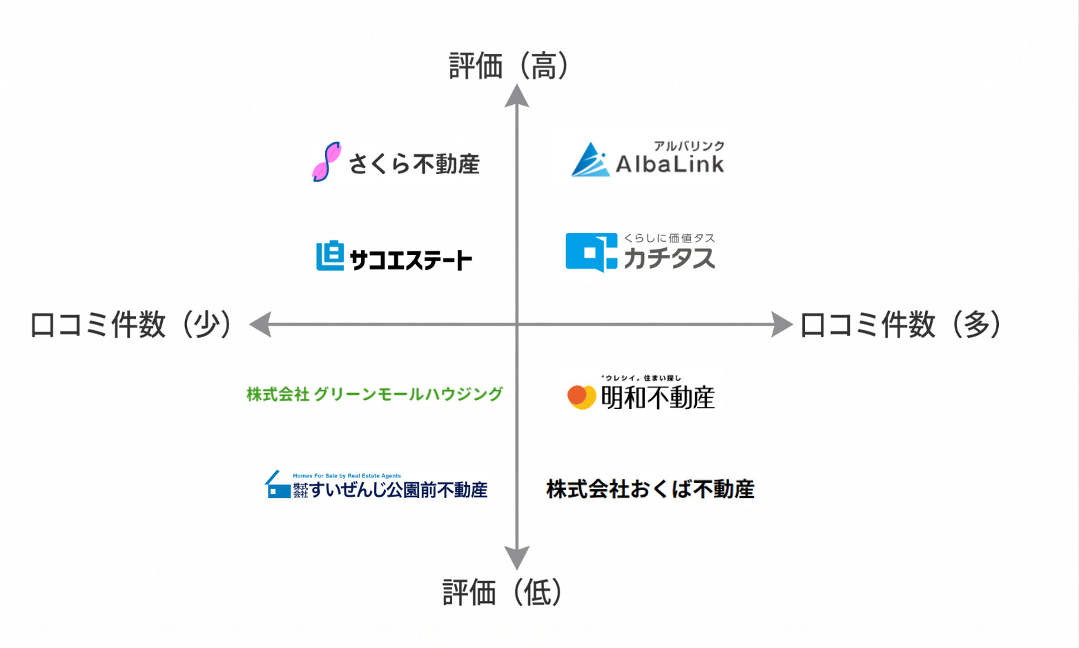 熊本空き家買取業者マトリクス図