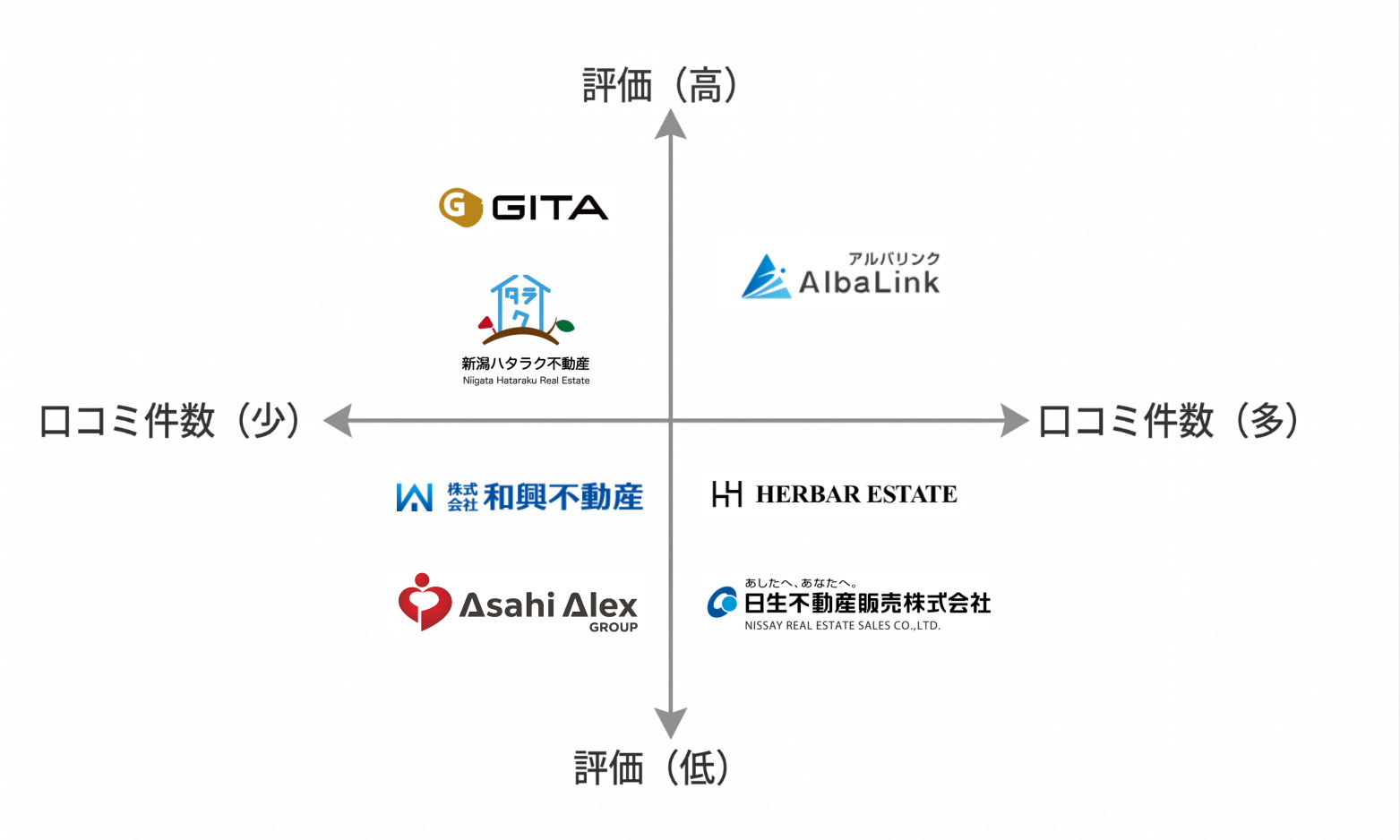 新潟空き家買取業者マトリクス図