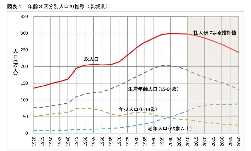 茨城県人口推移