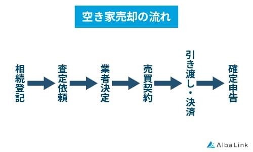 空き家売却の流れ