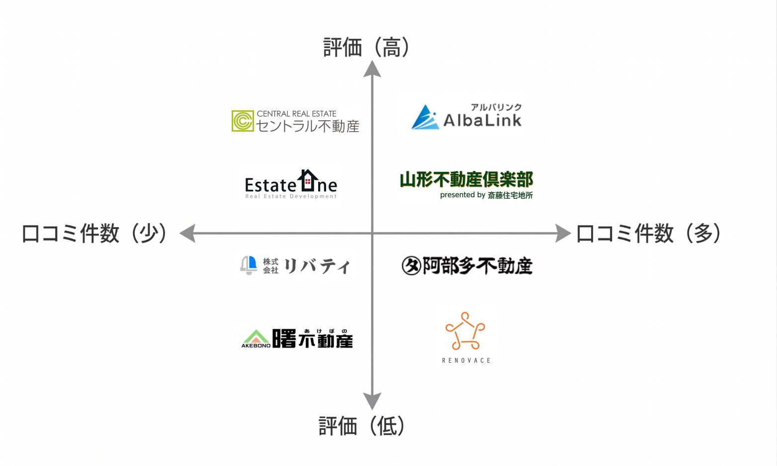 山形空き家買取業者マトリクス図