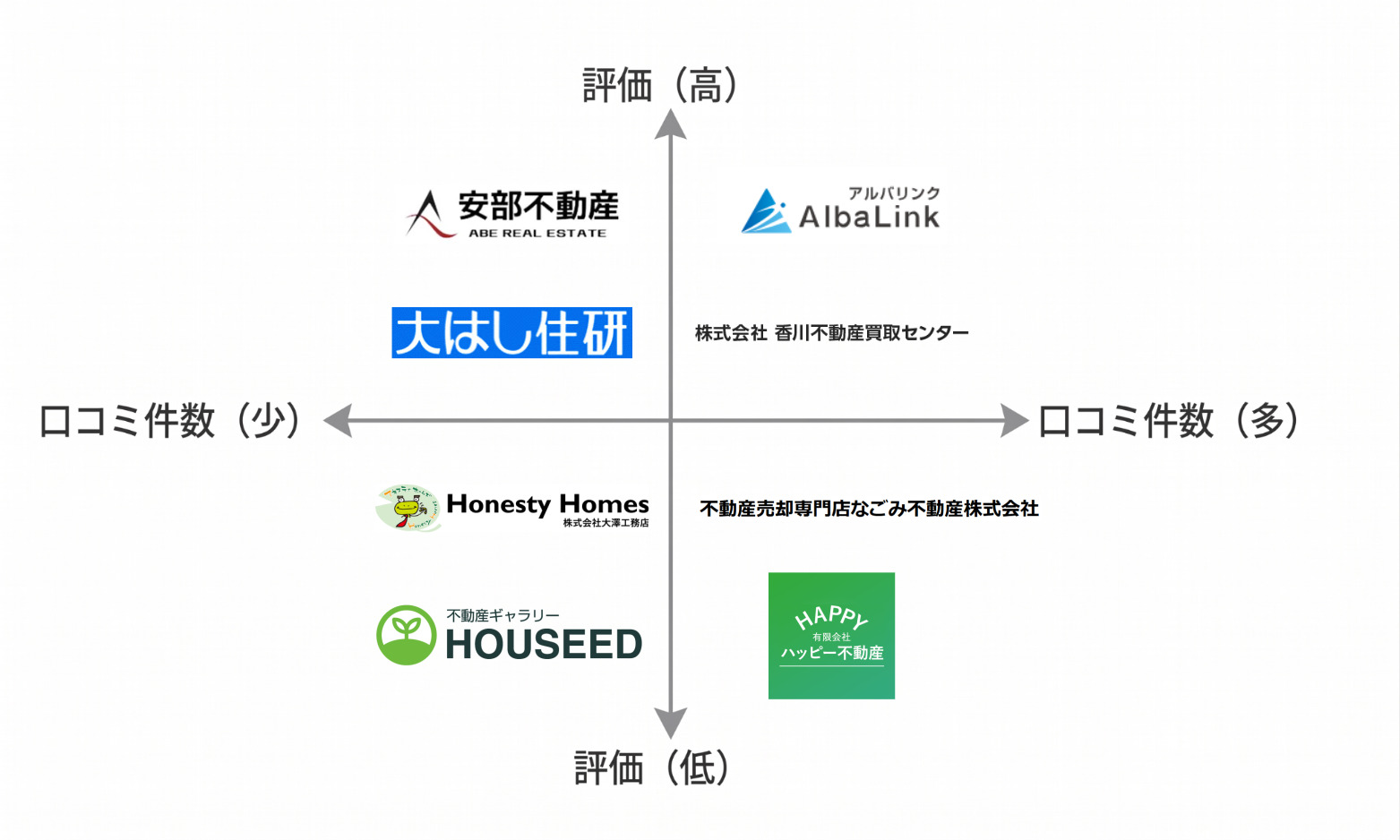 香川空き家買取業者マトリクス図