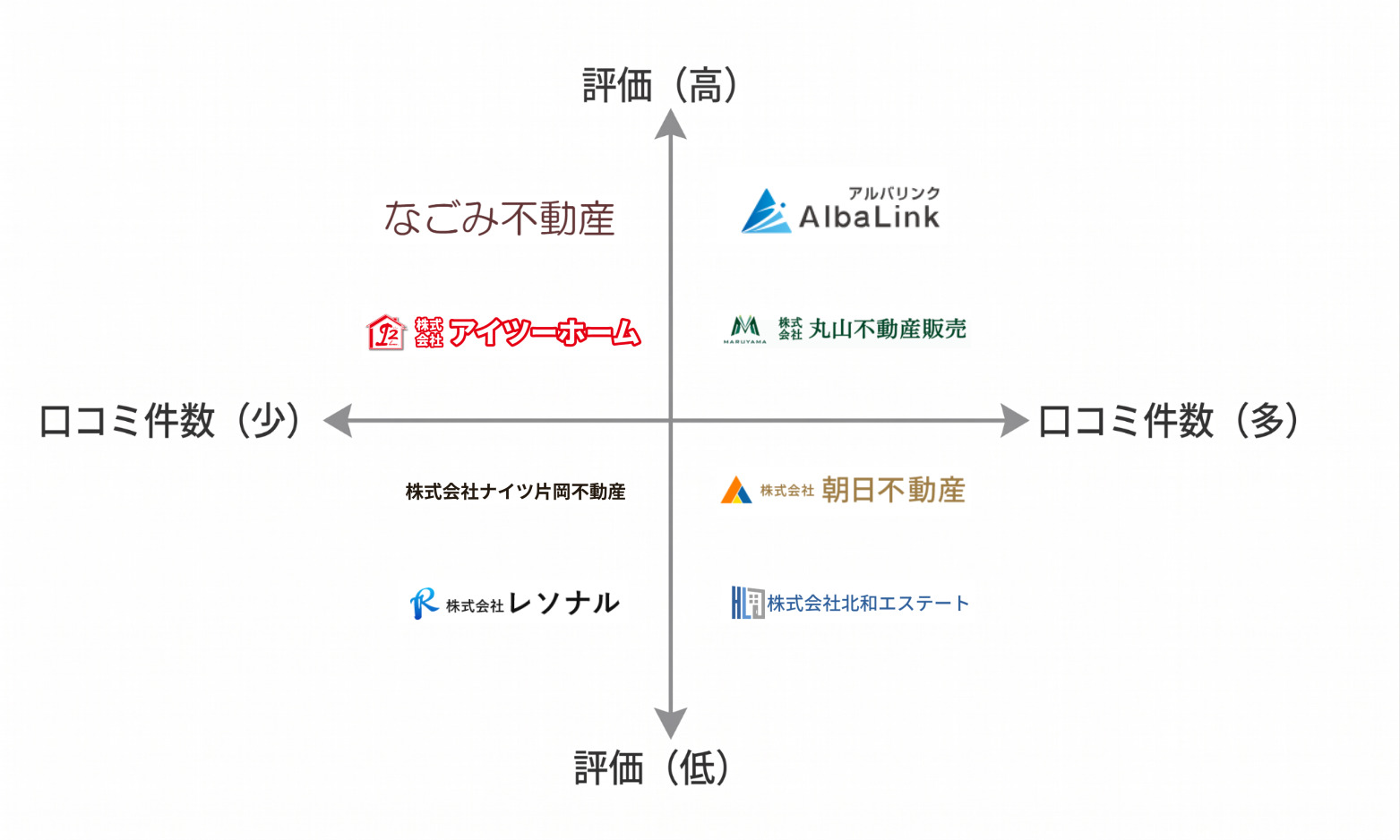 奈良空き家買取業者マトリクス図