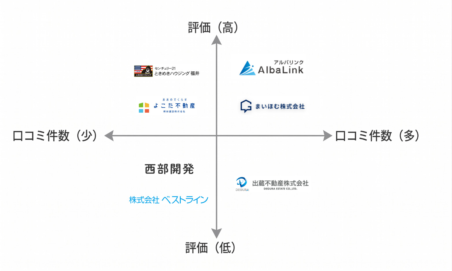 福井空き家買取業者マトリクス図