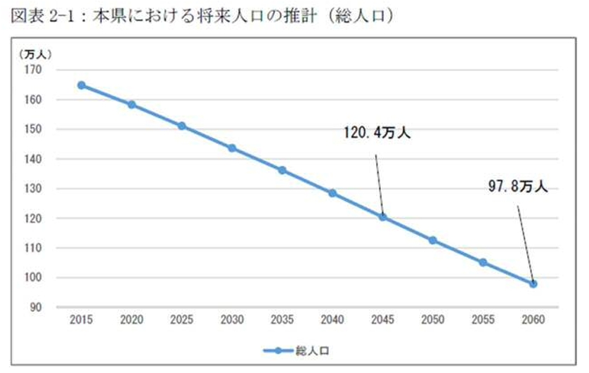 鹿児島人口推移