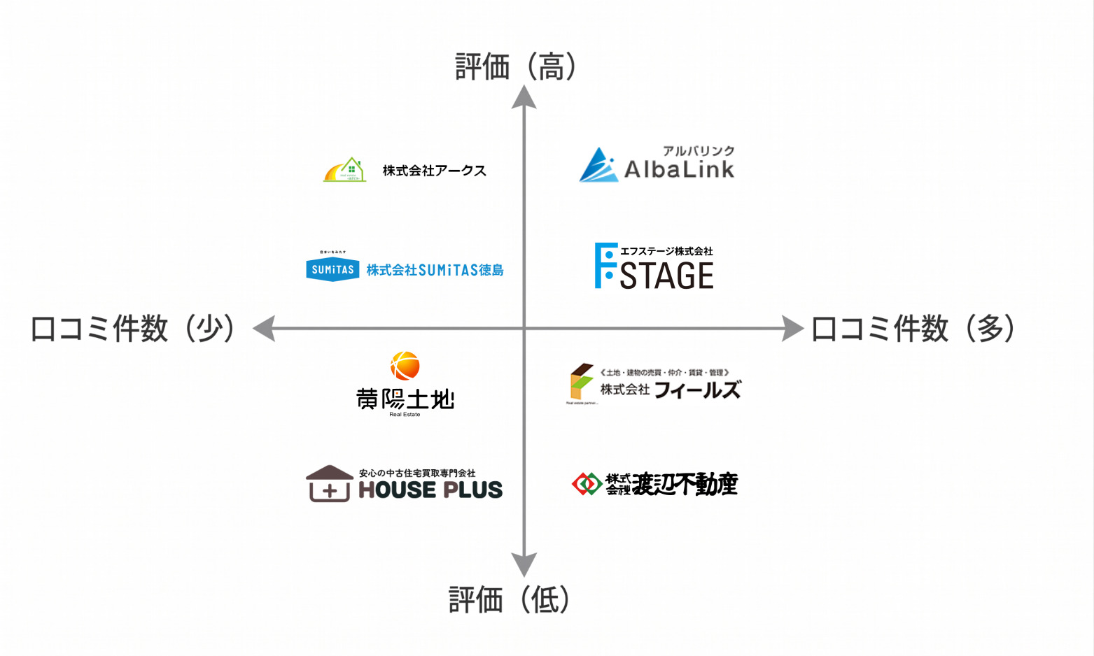 徳島空き家買取業者マトリクス図