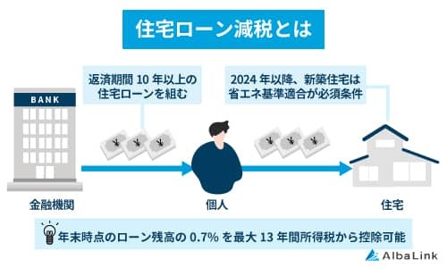 住宅ローン減税とは