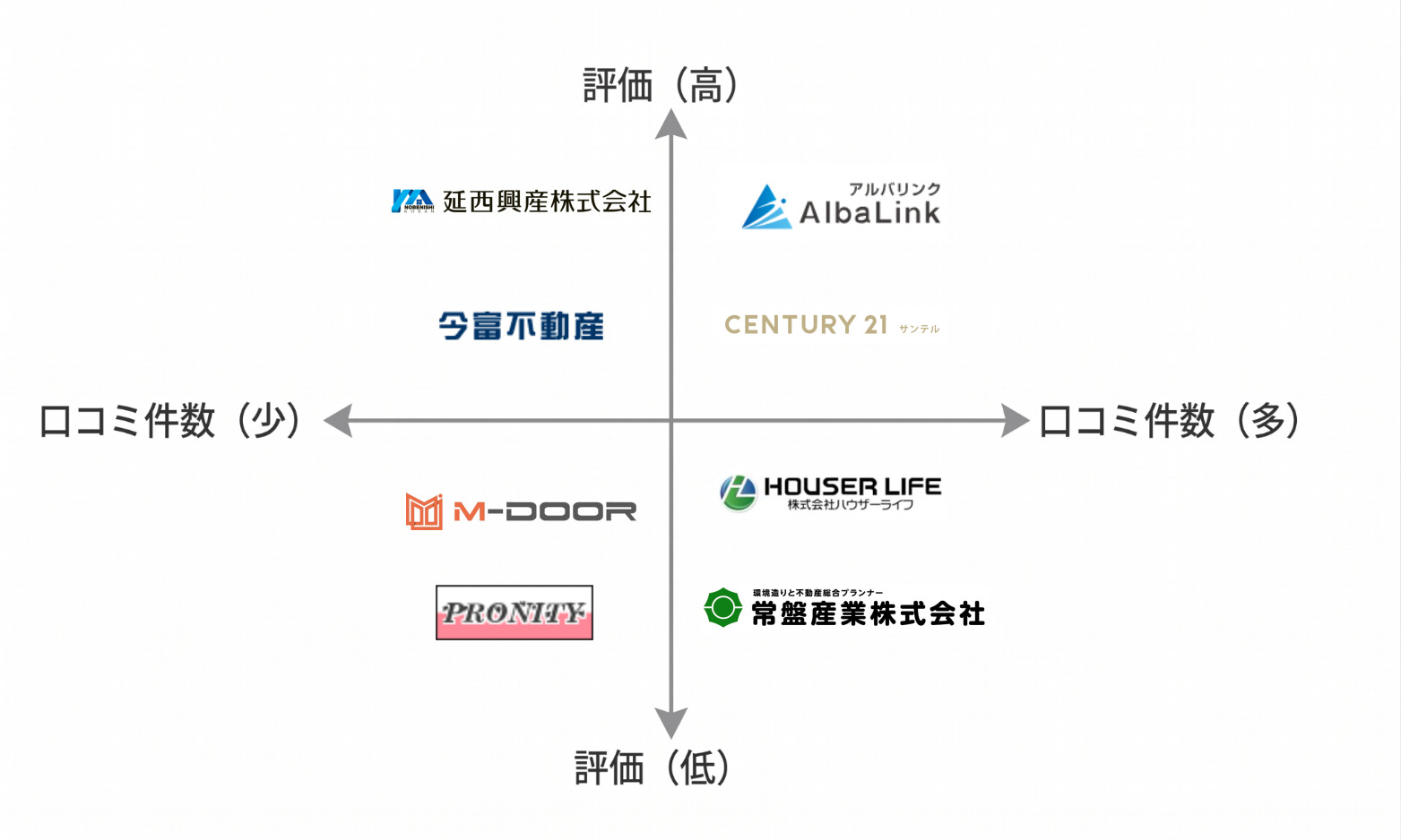 宮崎空き家買取業者マトリクス図