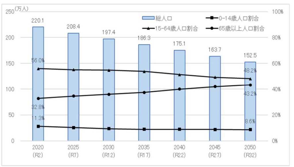 新潟人口推移