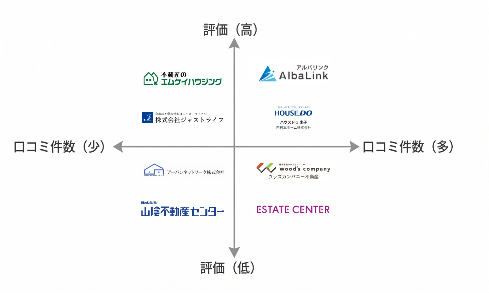 鳥取空き家買取業者マトリクス図