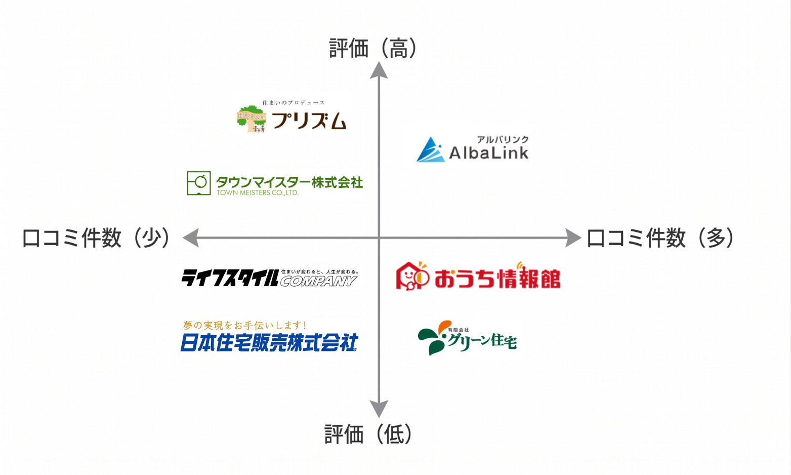 青森空き家買取業者マトリクス図
