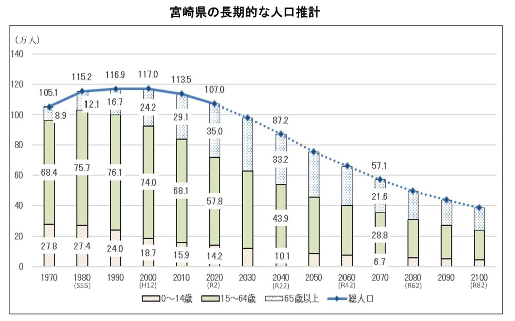 宮崎人口推移