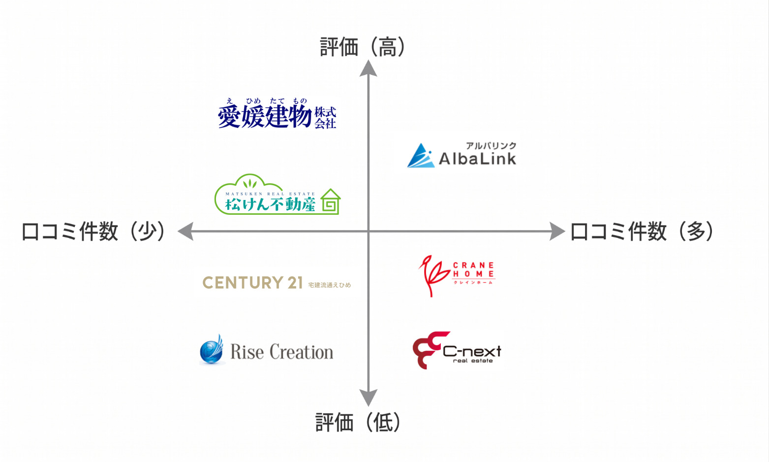 愛媛空き家買取業者マトリクス図
