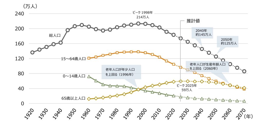 福島県人口推移