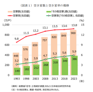 空き家の数の推移
